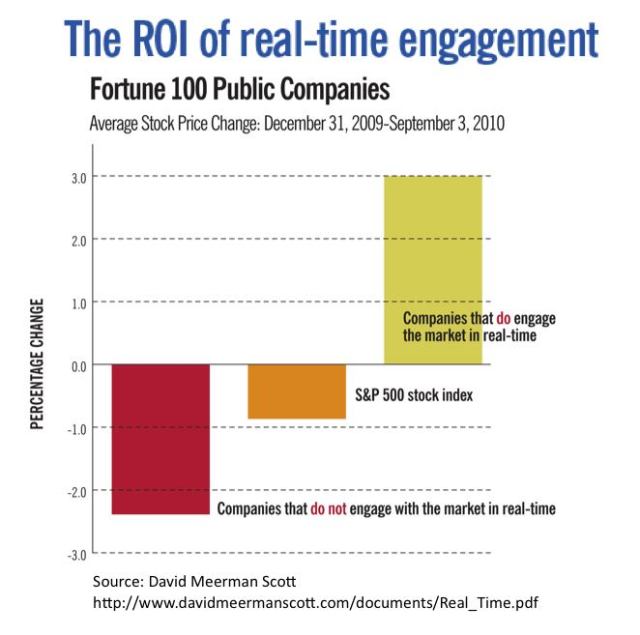 Image sourced from http://www.marketingprofs.com/articles/2010/4003/the-roi-of-real-time-marketing-and-pr