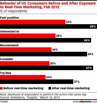 Image sourced from http://www.marketingpilgrim.com/2013/05/is-real-time-marketing-realistic.html